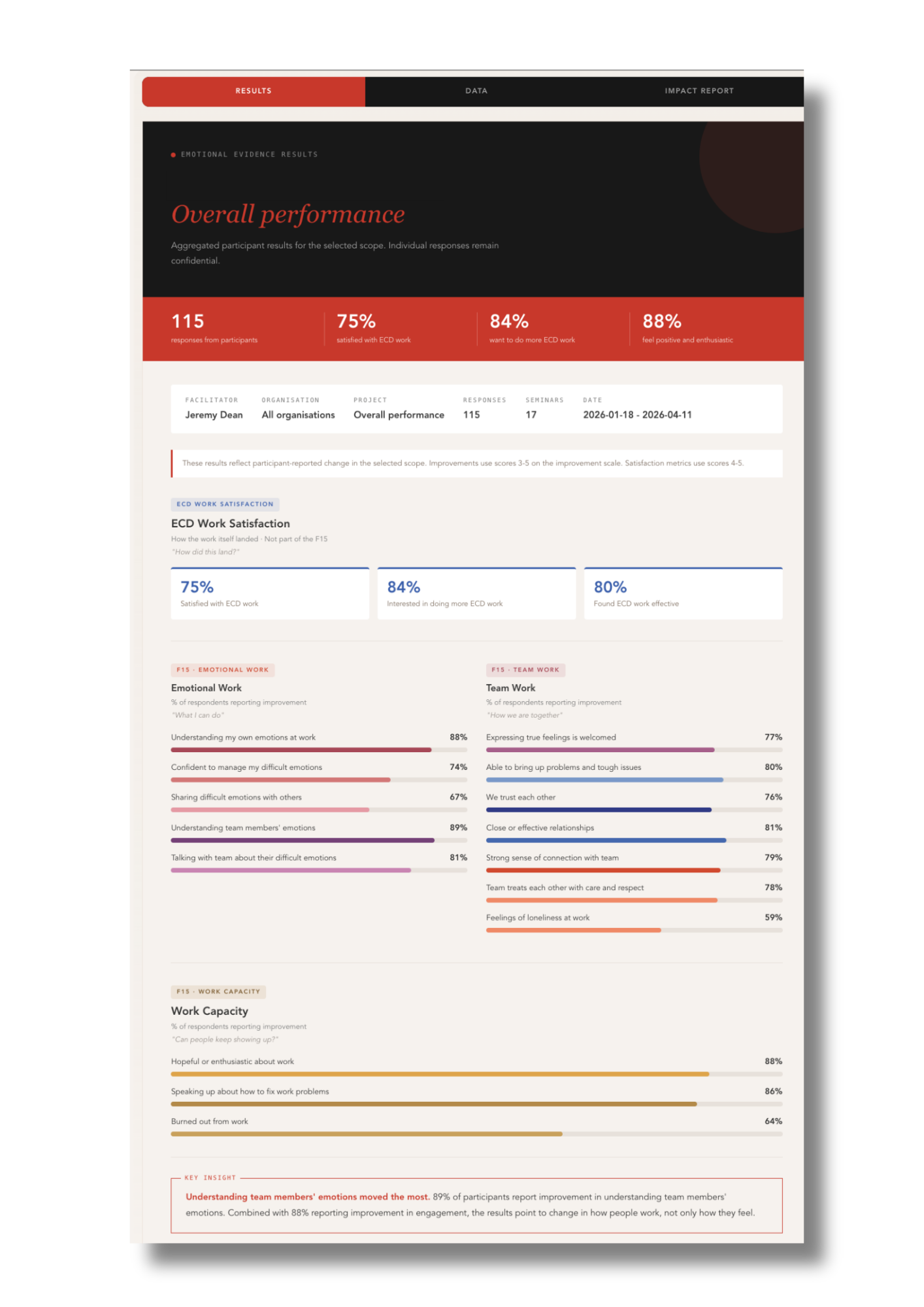 Emotional Evidence Platform — live impact data from ECD facilitators worldwide