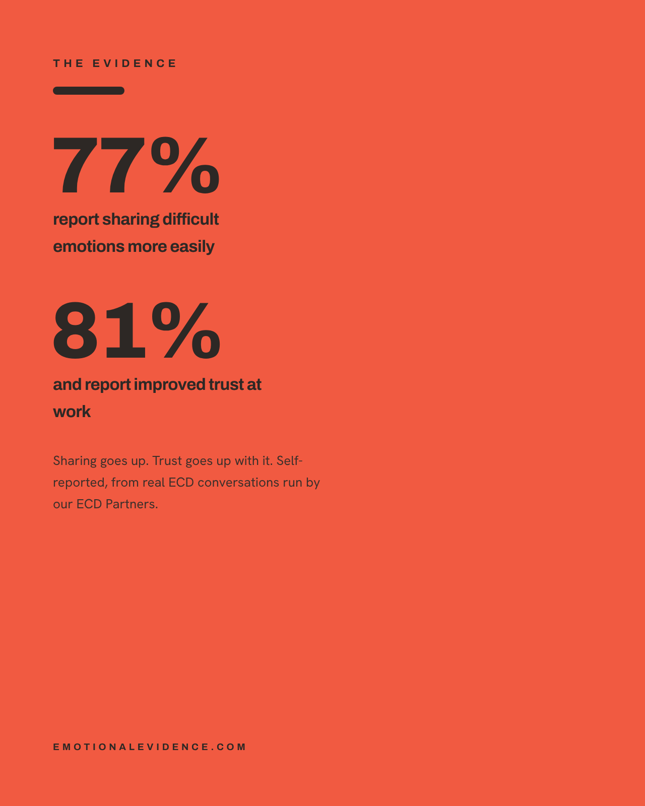 77% report sharing difficult emotions more easily, and 81% report improved trust at work.