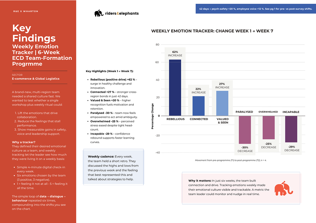 Wharton x R&E key findings, weekly emotion tracker, Week 1 to Week 7